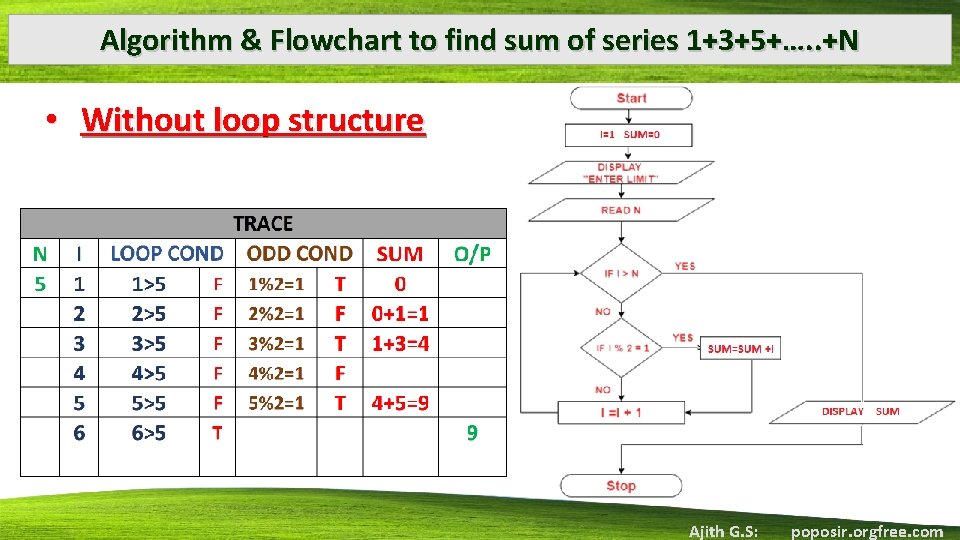 Algorithm & Flowchart to find sum of series 1+3+5+…. . +N • Without loop