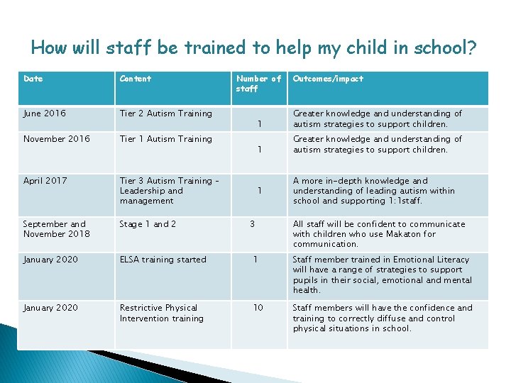 How will staff be trained to help my child in school? Date Content Number