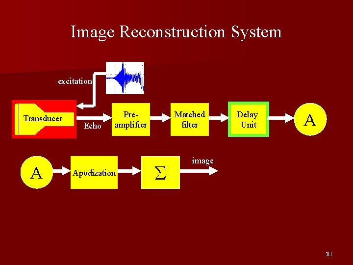 Image Reconstruction System excitation Transducer A Echo Preamplifier Apodization Matched filter Σ Delay Unit