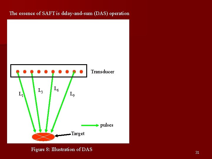 The essence of SAFT is delay-and-sum (DAS) operation Transducer L 1 L 3 L