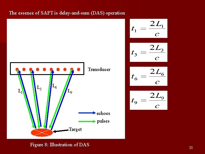 The essence of SAFT is delay-and-sum (DAS) operation Transducer L 1 L 3 L