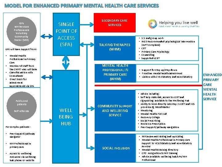 MODEL FOR ENHANCED PRIMARY MENTAL HEALTH CARE SERVICES GPs MH Services Professionals Voluntary Community