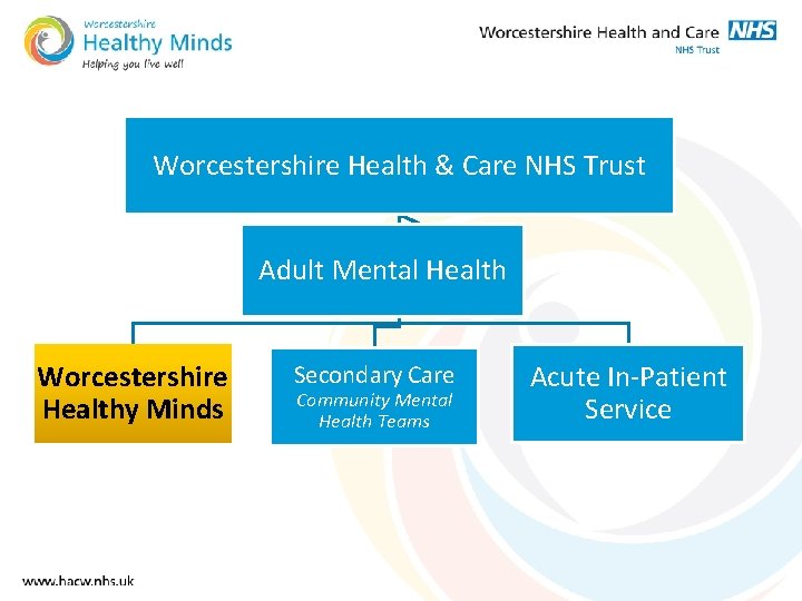 Worcestershire Health & Care NHS Trust Adult Mental Health Worcestershire Healthy Minds Secondary Care