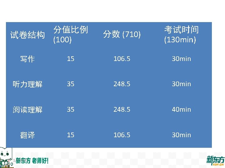 分值比例 试卷结构 (100) 分数 (710) 考试时间 (130 min) 写作 15 106. 5 30 min