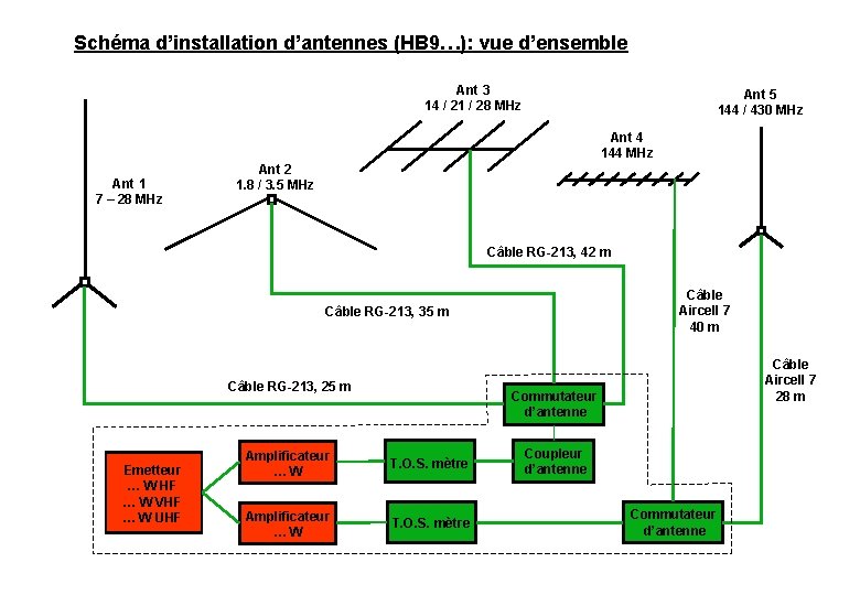 Schéma d’installation d’antennes (HB 9…): vue d’ensemble Ant 3 14 / 21 / 28