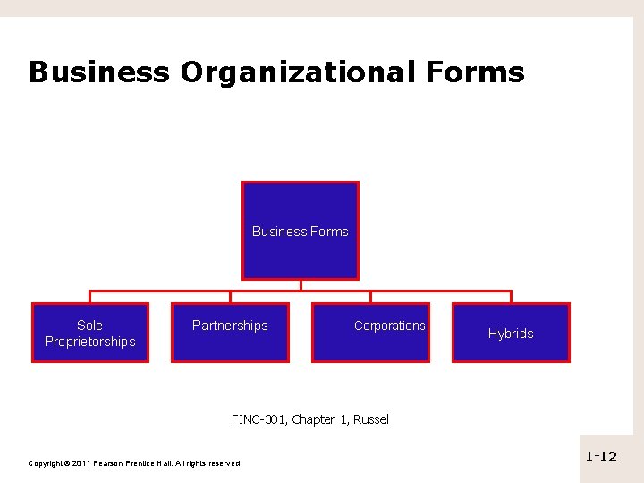 Business Organizational Forms Business Forms Sole Proprietorships Partnerships Corporations Hybrids FINC-301, Chapter 1, Russel