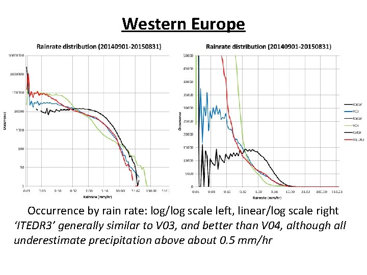 Western Europe Occurrence by rain rate: log/log scale left, linear/log scale right ‘ITEDR 3’