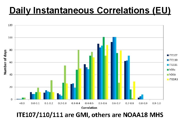 Daily Instantaneous Correlations (EU) ITE 107/110/111 are GMI, others are NOAA 18 MHS 