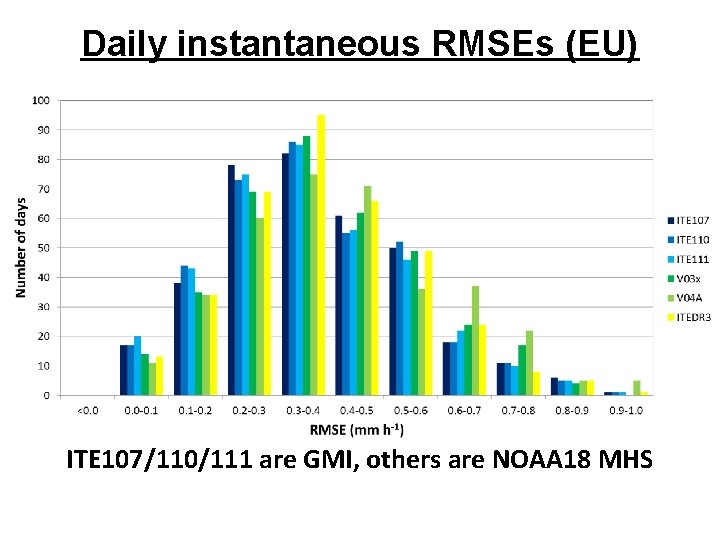 Daily instantaneous RMSEs (EU) ITE 107/110/111 are GMI, others are NOAA 18 MHS 