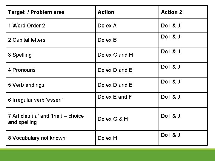 Target / Problem area Action 2 1 Word Order 2 Do ex A Do