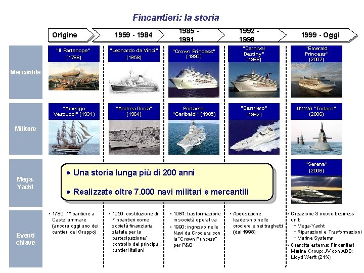 Fincantieri: la storia Origine 1959 - 1984 1985 1991 1992 1998 1999 - Oggi