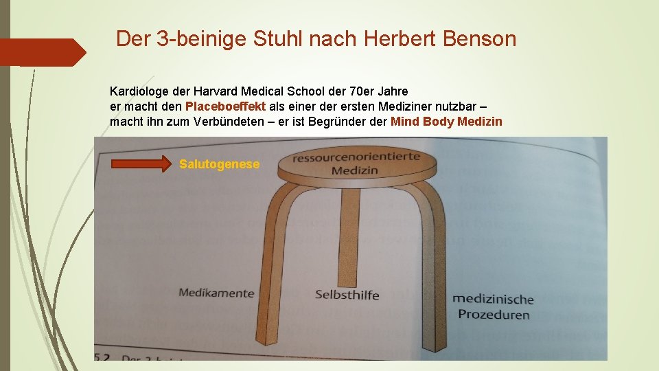 Der 3 -beinige Stuhl nach Herbert Benson Kardiologe der Harvard Medical School der 70