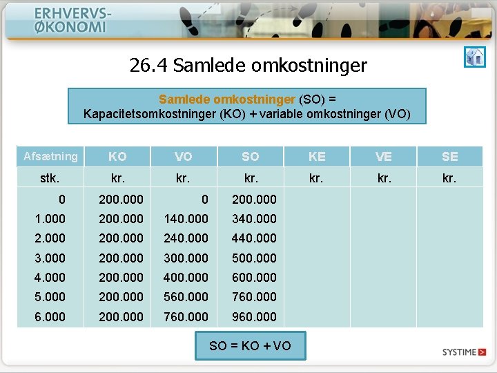 26. 4 Samlede omkostninger (SO) = Kapacitetsomkostninger (KO) + variable omkostninger (VO) Afsætning KO