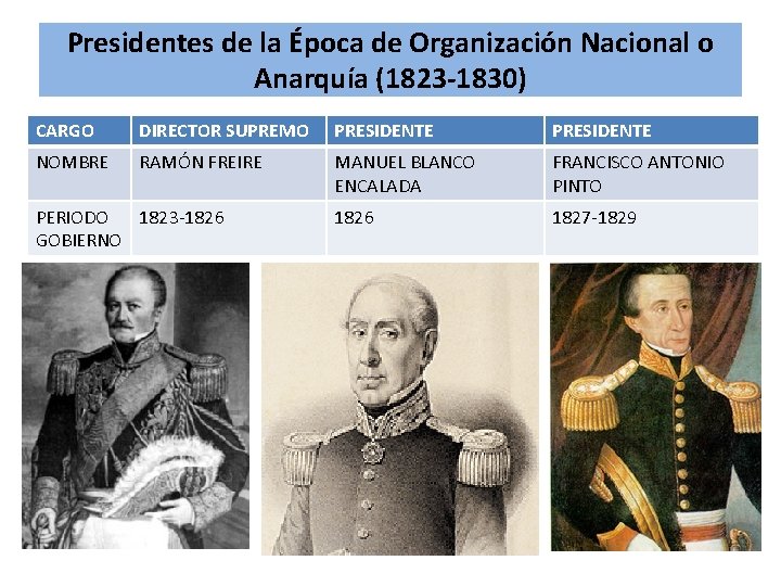 Presidentes de la Época de Organización Nacional o Anarquía (1823 -1830) CARGO DIRECTOR SUPREMO