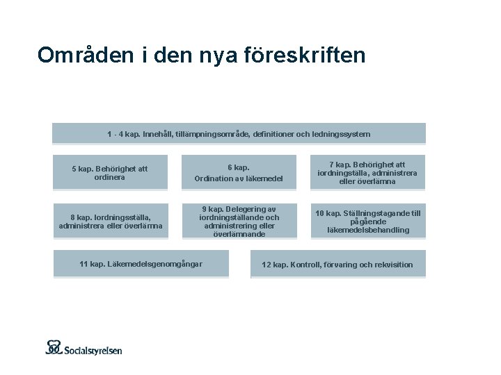 Områden i den nya föreskriften 1 - 4 kap. Innehåll, tillämpningsområde, definitioner och ledningssystem