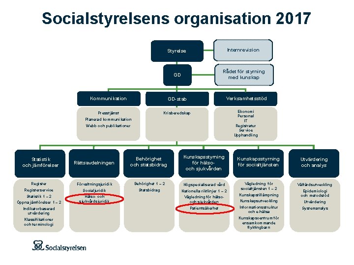 Socialstyrelsens organisation 2017 Styrelse Internrevision GD Rådet för styrning med kunskap Kommunikation 2016 -09