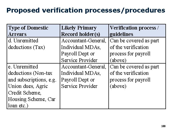 Proposed verification processes/procedures Type of Domestic Arrears d. Unremitted deductions (Tax) Likely Primary Record