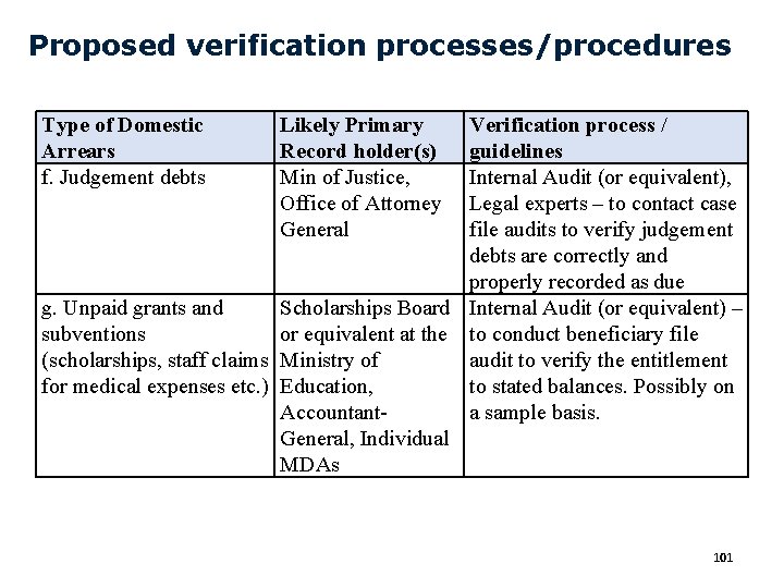 Proposed verification processes/procedures Type of Domestic Arrears f. Judgement debts Likely Primary Record holder(s)