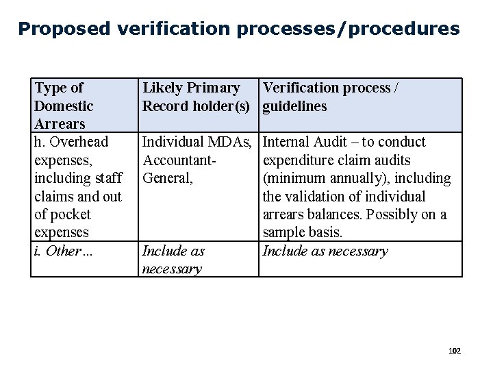 Proposed verification processes/procedures Type of Domestic Arrears h. Overhead expenses, including staff claims and