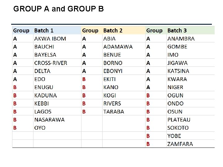 GROUP A and GROUP B 