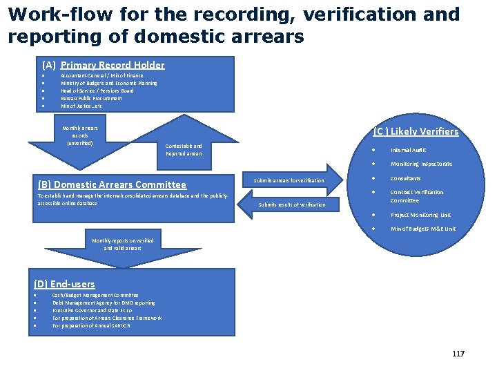 Work-flow for the recording, verification and reporting of domestic arrears (A) Primary Record Holder