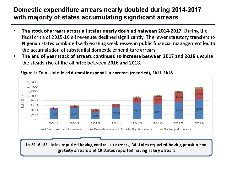 Domestic expenditure arrears nearly doubled during 2014 -2017 with majority of states accumulating significant