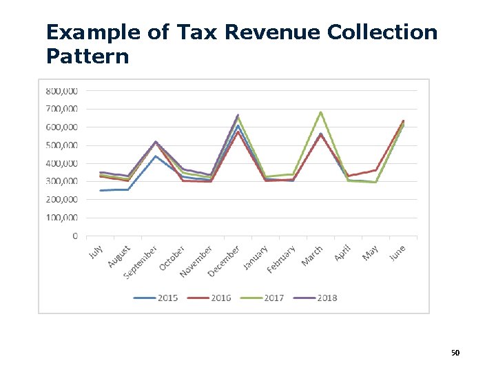 Example of Tax Revenue Collection Pattern 50 