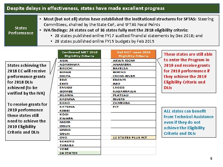 Despite delays in effectiveness, states have made excellent progress States Performance • Most (but