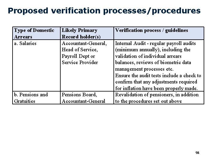 Proposed verification processes/procedures Type of Domestic Arrears a. Salaries Likely Primary Record holder(s) Accountant-General,