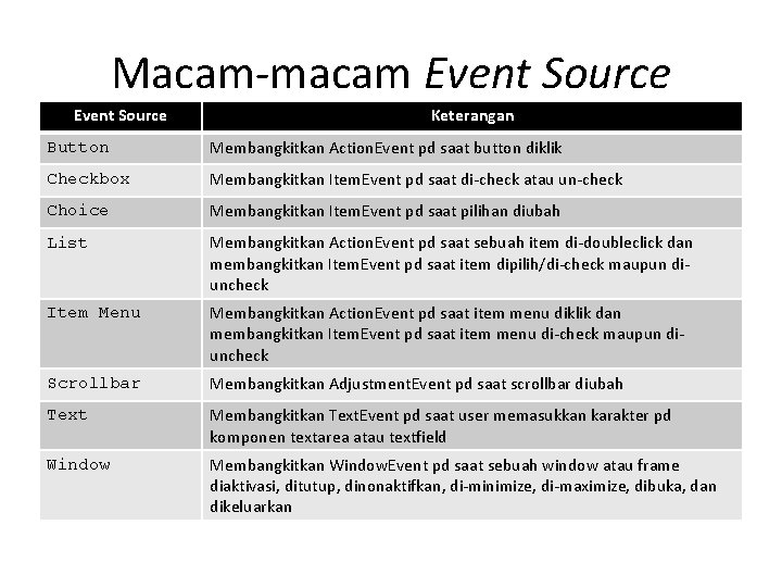 Macam-macam Event Source Keterangan Button Membangkitkan Action. Event pd saat button diklik Checkbox Membangkitkan