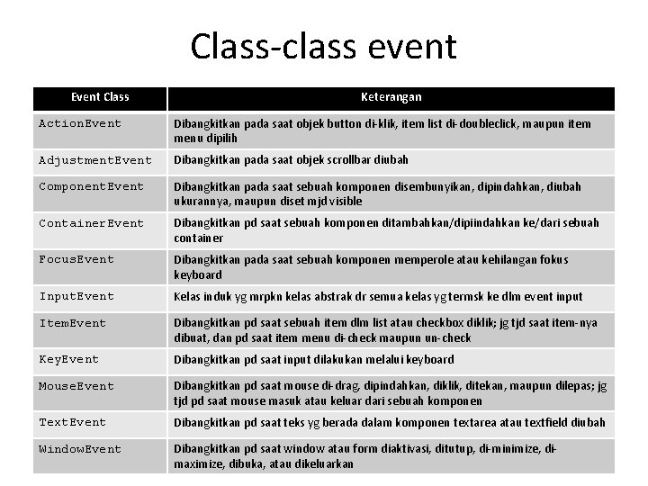 Class-class event Event Class Keterangan Action. Event Dibangkitkan pada saat objek button di-klik, item