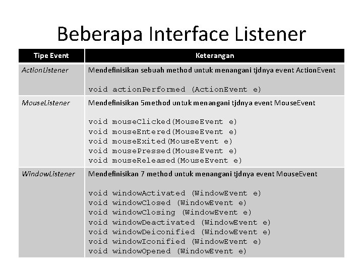 Beberapa Interface Listener Tipe Event Action. Listener Keterangan Mendefinisikan sebuah method untuk menangani tjdnya