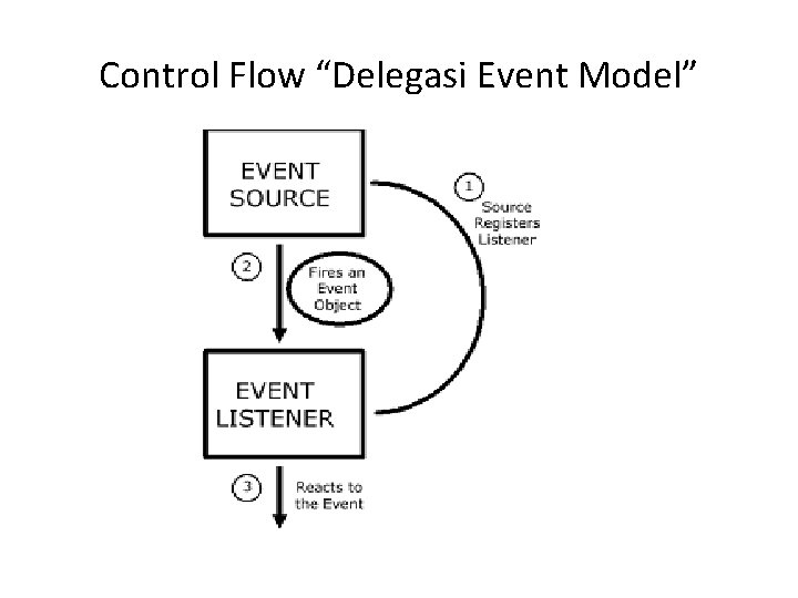 Control Flow “Delegasi Event Model” 