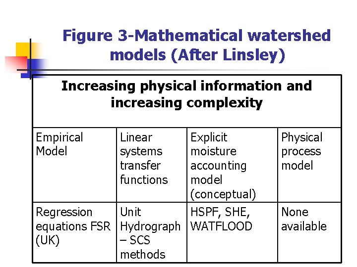 Figure 3 -Mathematical watershed models (After Linsley) Increasing physical information and increasing complexity Empirical