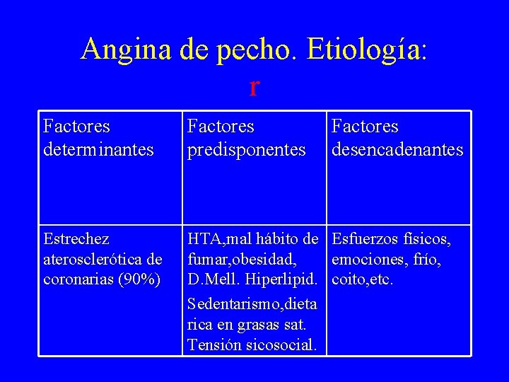 Angina de pecho. Etiología: r Factores determinantes Factores predisponentes Factores desencadenantes Estrechez aterosclerótica de