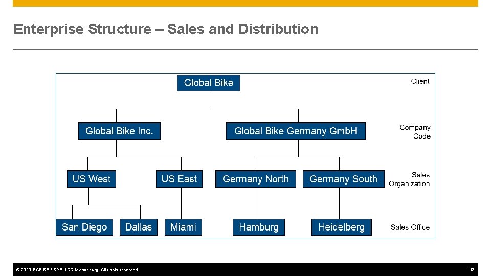 Enterprise Structure – Sales and Distribution © 2019 SAP SE / SAP UCC Magdeburg.