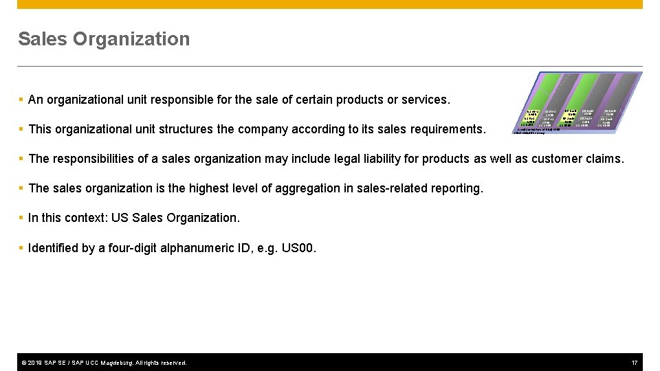 Sales Organization § An organizational unit responsible for the sale of certain products or