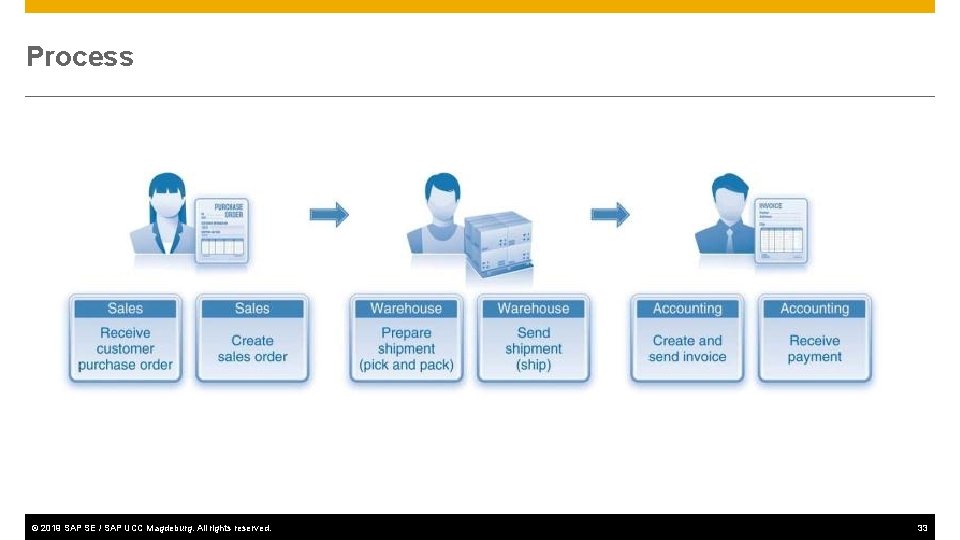 Process © 2019 SAP SE / SAP UCC Magdeburg. All rights reserved. 33 