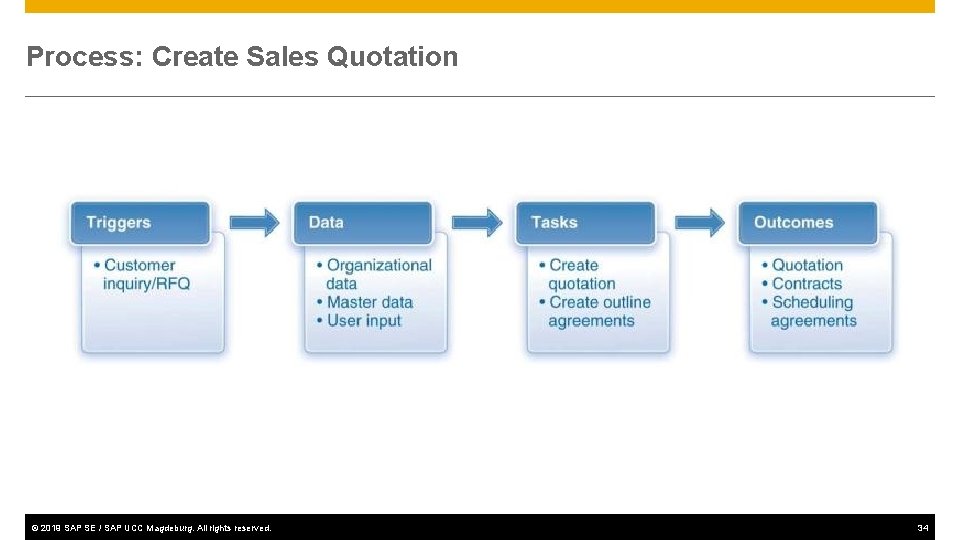 Process: Create Sales Quotation © 2019 SAP SE / SAP UCC Magdeburg. All rights