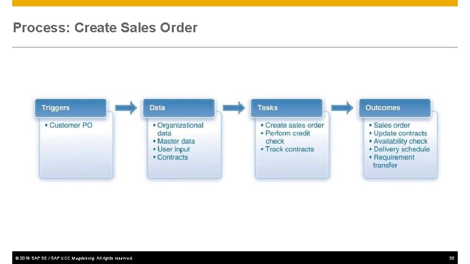 Process: Create Sales Order © 2019 SAP SE / SAP UCC Magdeburg. All rights