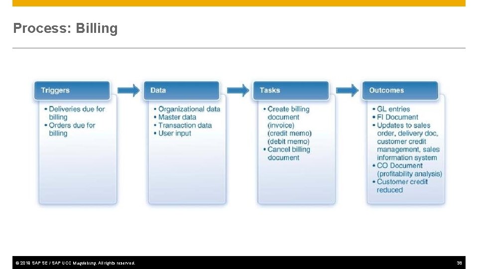 Process: Billing © 2019 SAP SE / SAP UCC Magdeburg. All rights reserved. 38