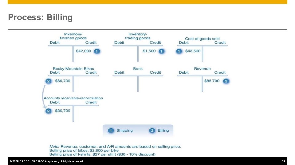 Process: Billing © 2019 SAP SE / SAP UCC Magdeburg. All rights reserved. 39