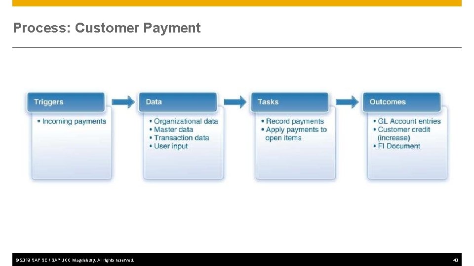 Process: Customer Payment © 2019 SAP SE / SAP UCC Magdeburg. All rights reserved.