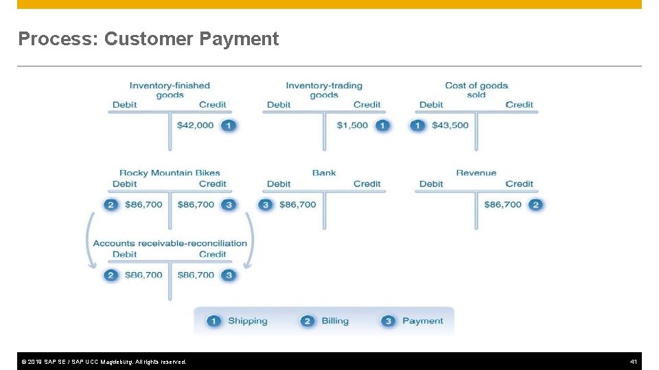 Process: Customer Payment © 2019 SAP SE / SAP UCC Magdeburg. All rights reserved.