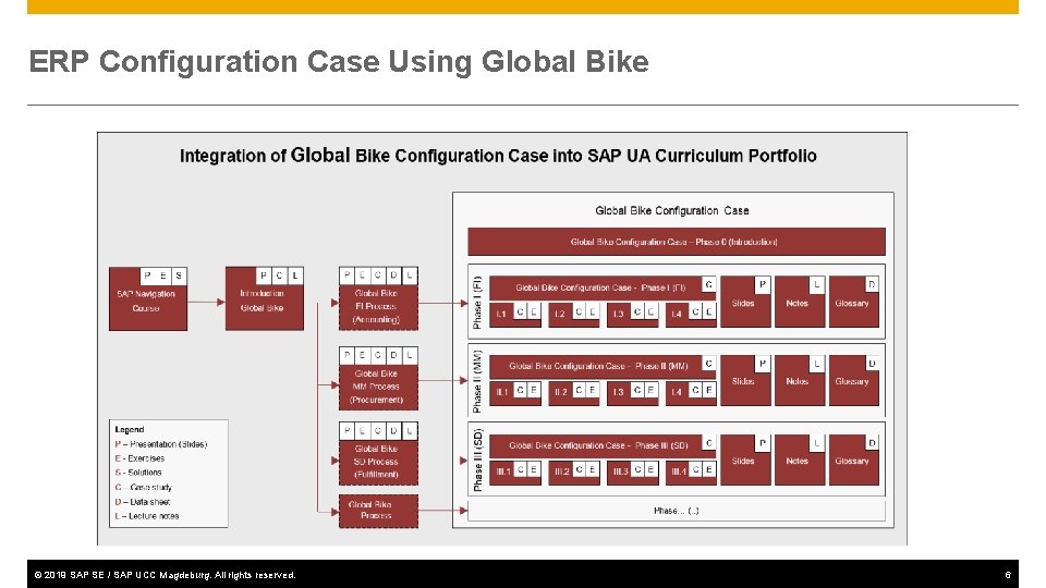 ERP Configuration Case Using Global Bike © 2019 SAP SE / SAP UCC Magdeburg.