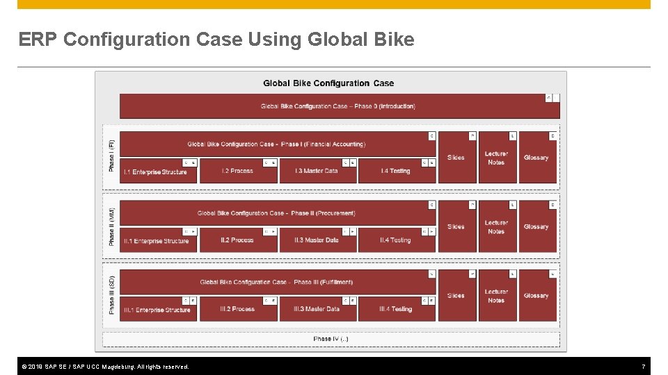 ERP Configuration Case Using Global Bike © 2019 SAP SE / SAP UCC Magdeburg.