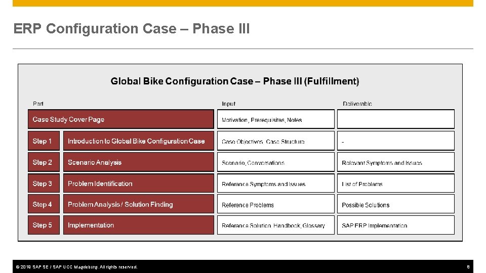 ERP Configuration Case – Phase III © 2019 SAP SE / SAP UCC Magdeburg.