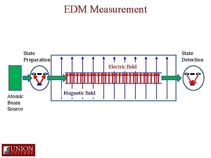 EDM Measurement State Preparation State Detection Electric field Atomic Beam Source Magnetic field 