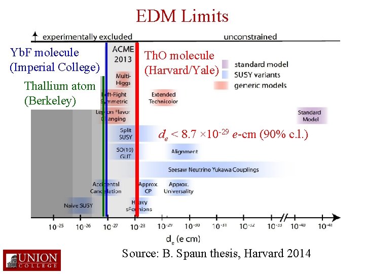 EDM Limits Yb. F molecule (Imperial College) Th. O molecule (Harvard/Yale) Thallium atom (Berkeley)