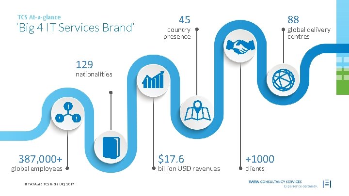 TCS At-a-glance ‘Big 4 IT Services Brand’ 45 88 country presence global delivery centres